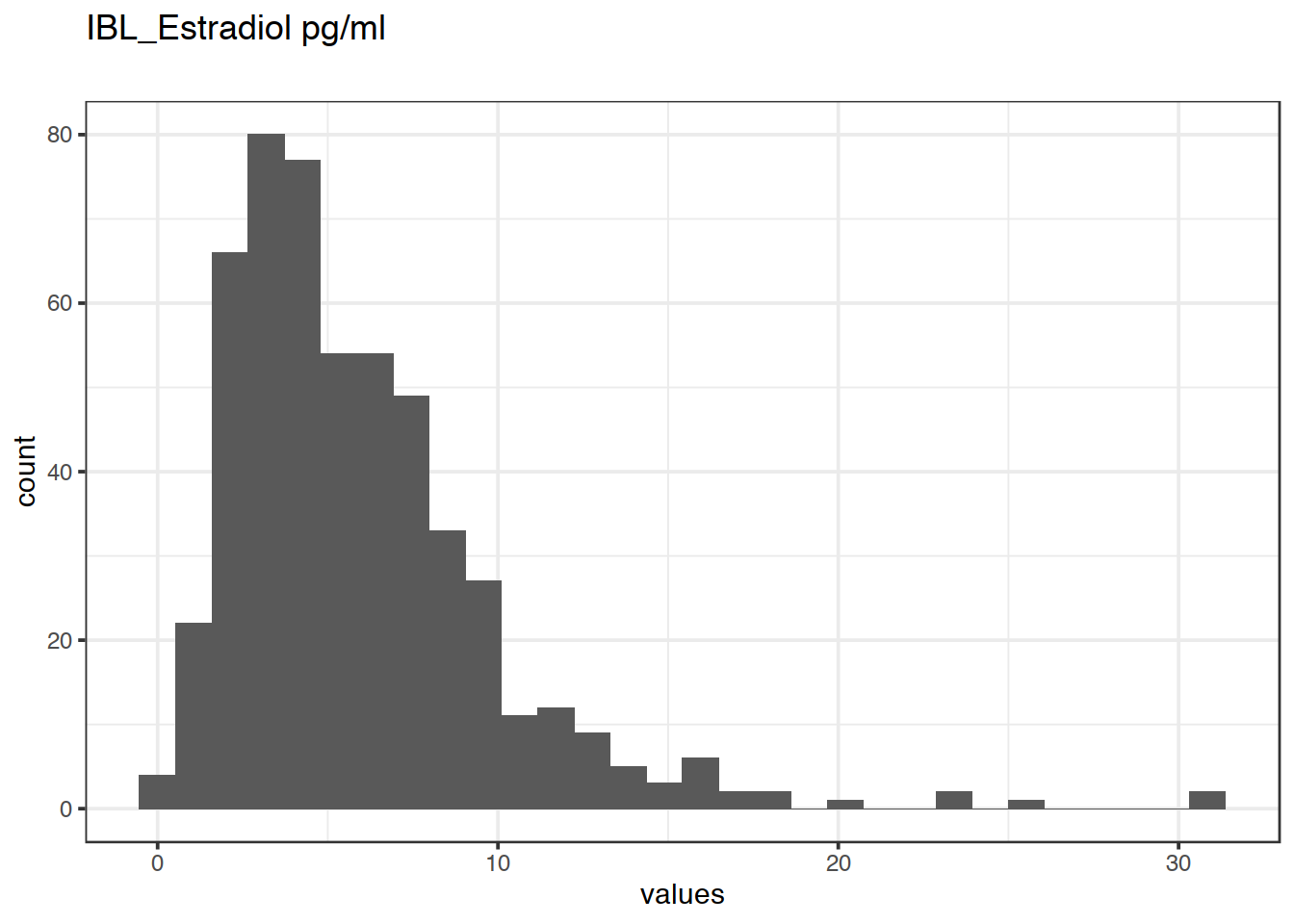 Distribution of values for IBL_Estradiol pg/ml