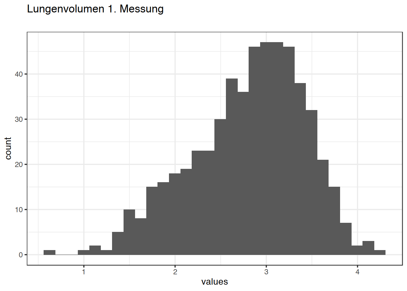Distribution of values for Lungenvolumen 1. Messung