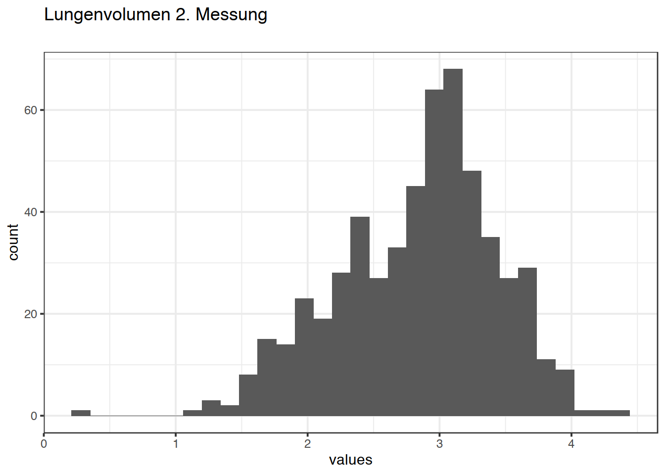 Distribution of values for Lungenvolumen 2. Messung