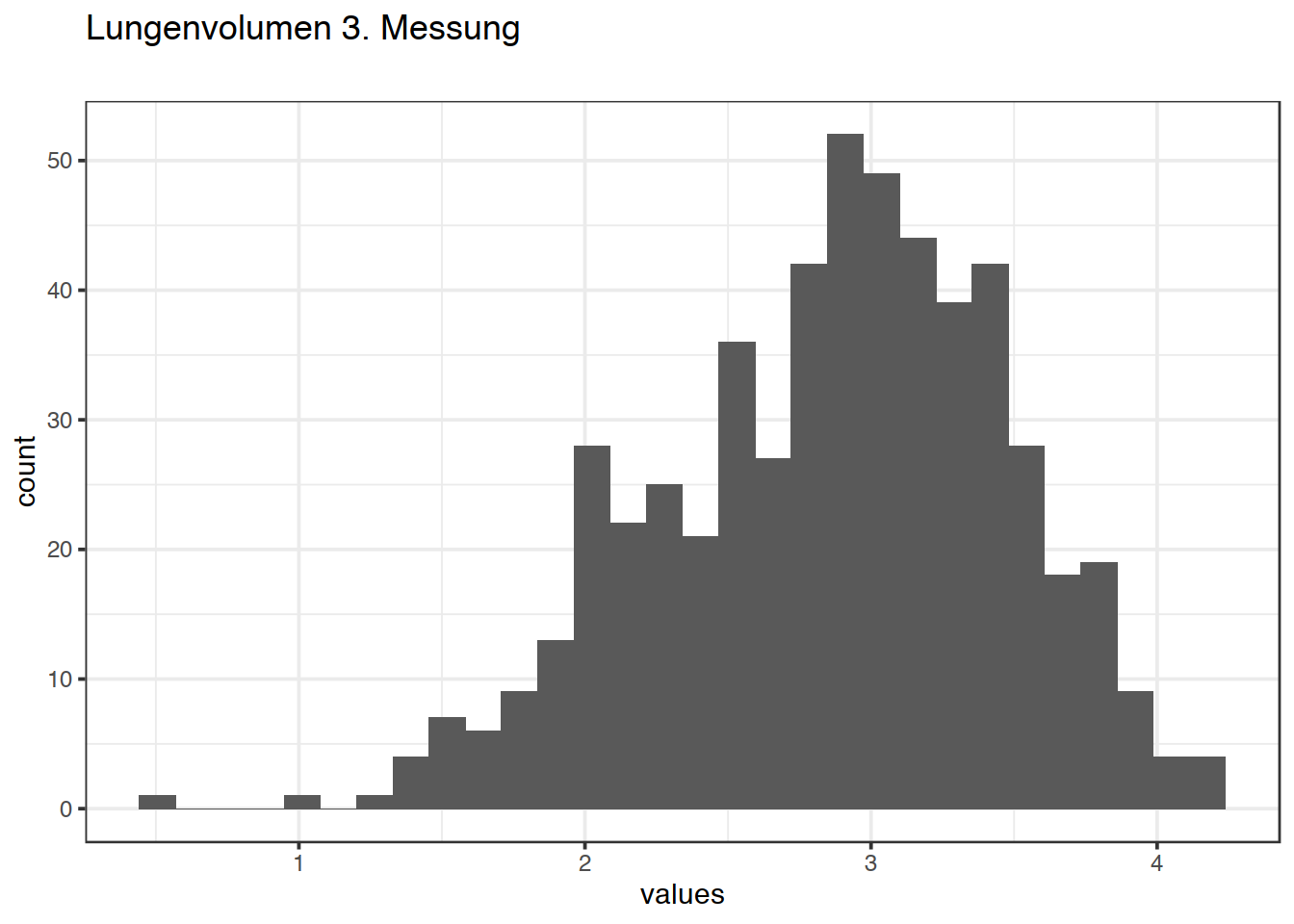 Distribution of values for Lungenvolumen 3. Messung