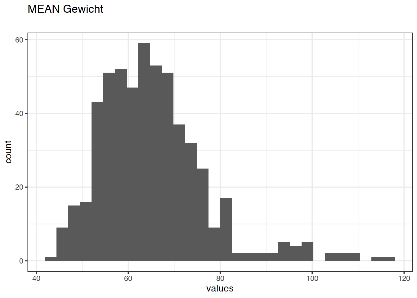 Distribution of values for MEAN Gewicht