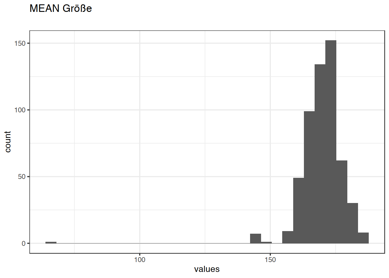 Distribution of values for MEAN Größe