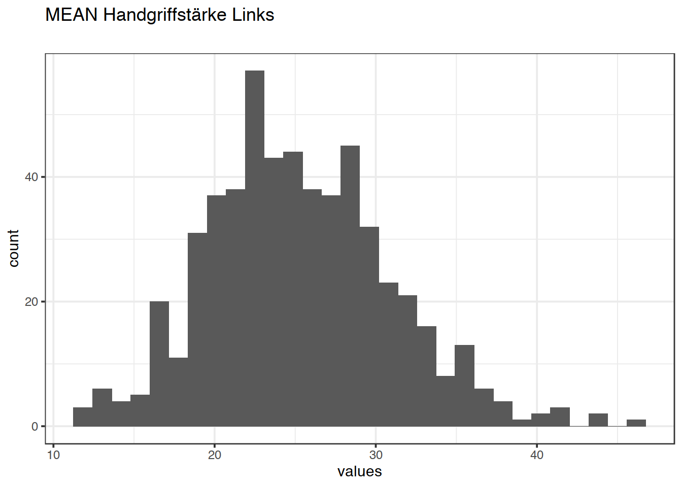 Distribution of values for MEAN Handgriffstärke Links