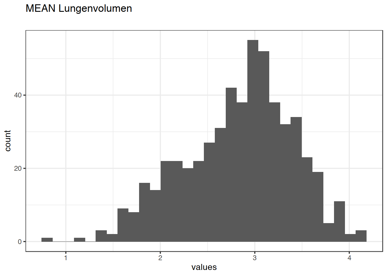 Distribution of values for MEAN Lungenvolumen