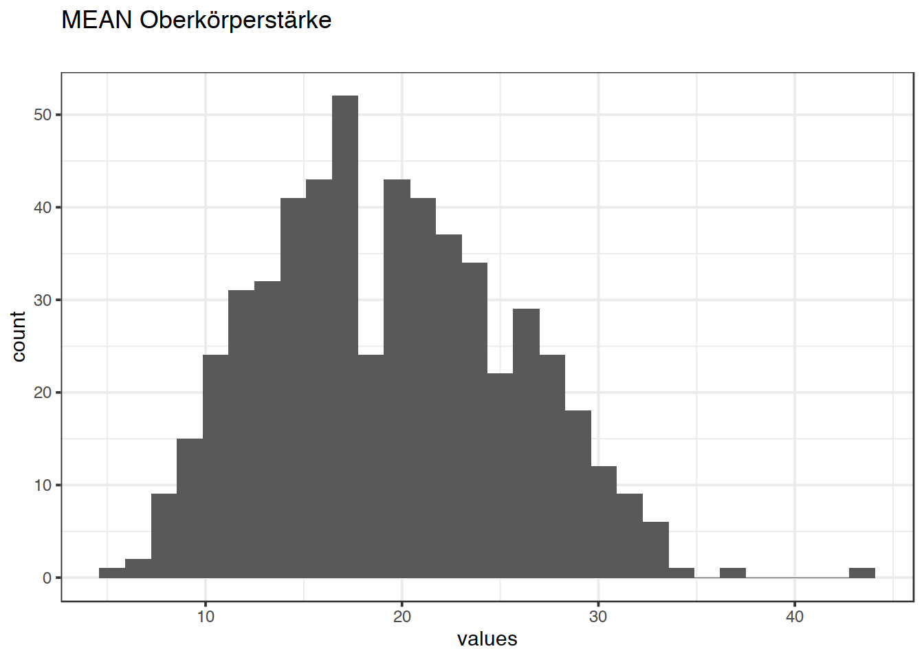 Distribution of values for MEAN Oberkörperstärke