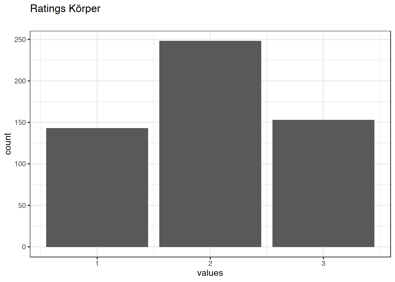 Distribution of values for Ratings Körper