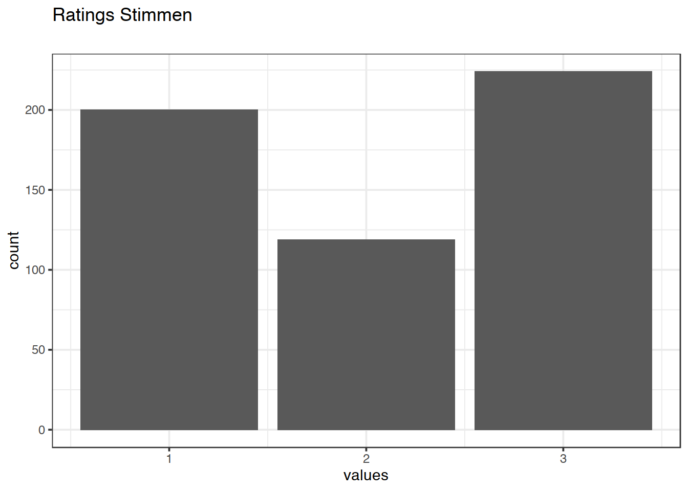 Distribution of values for Ratings Stimmen