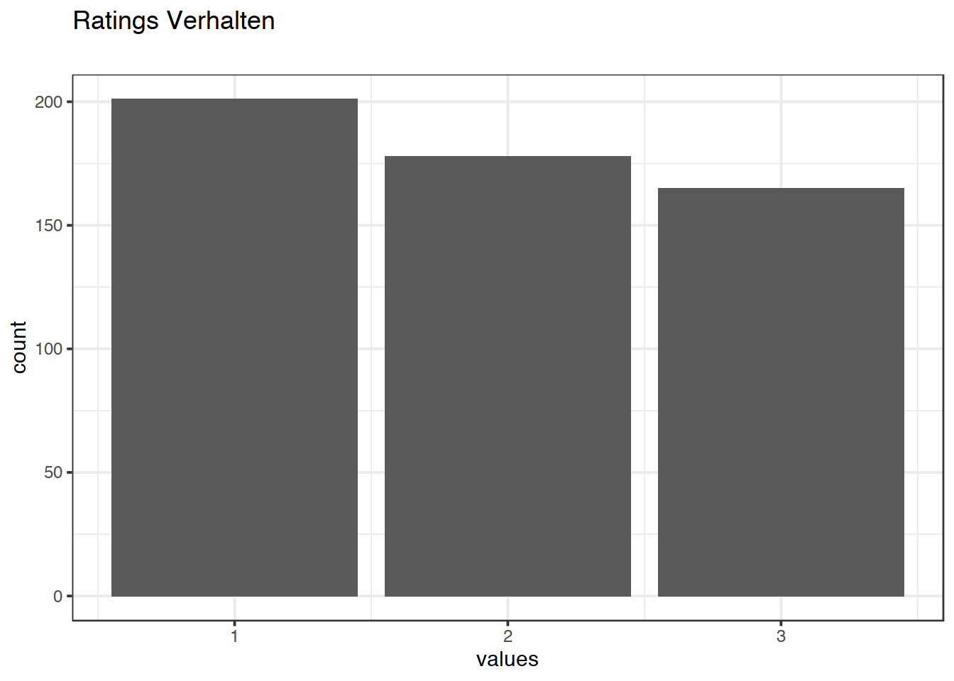 Distribution of values for Ratings Verhalten