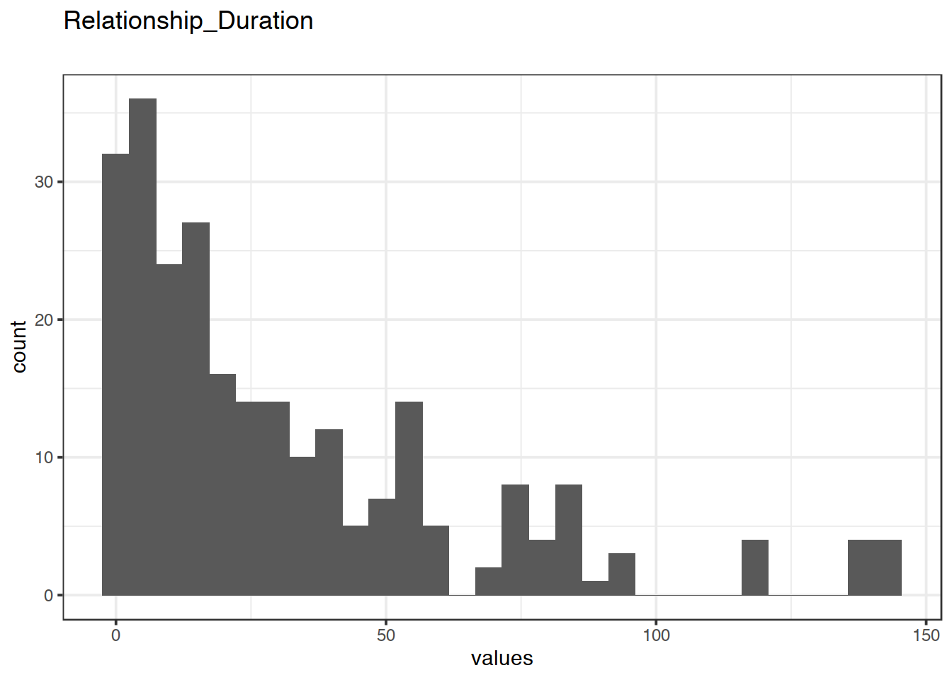 Distribution of values for Relationship_Duration