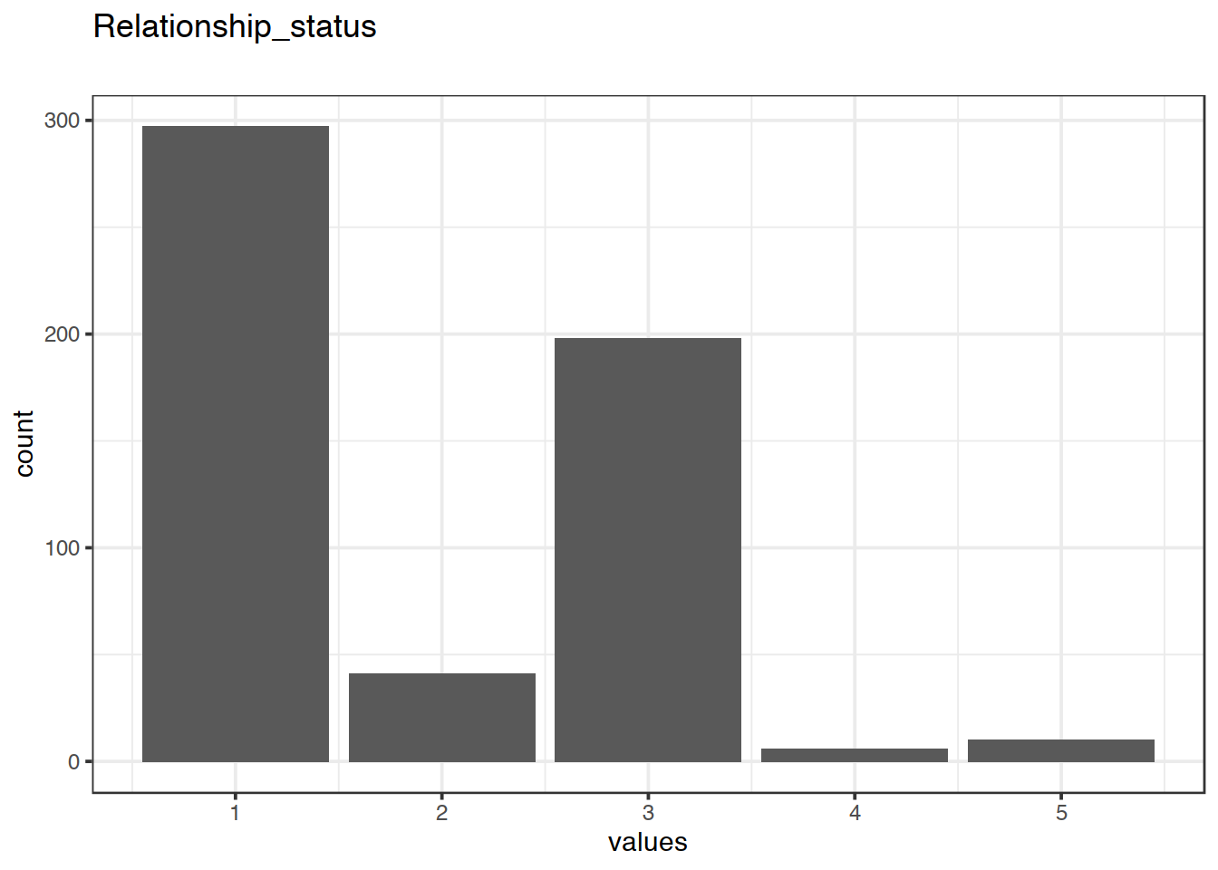 Distribution of values for Relationship_status