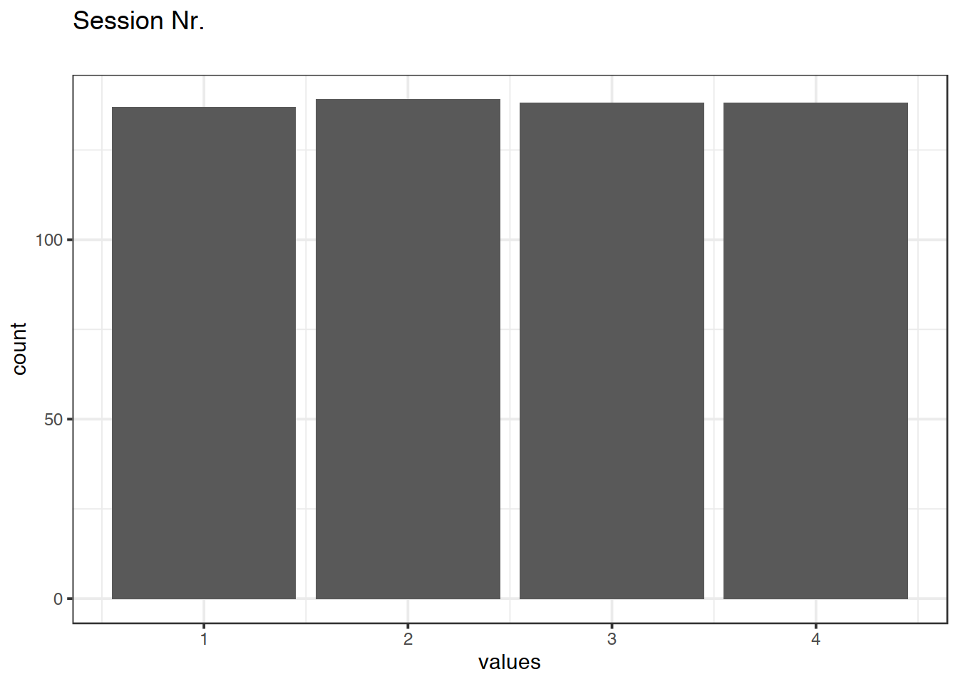 Distribution of values for Session Nr.