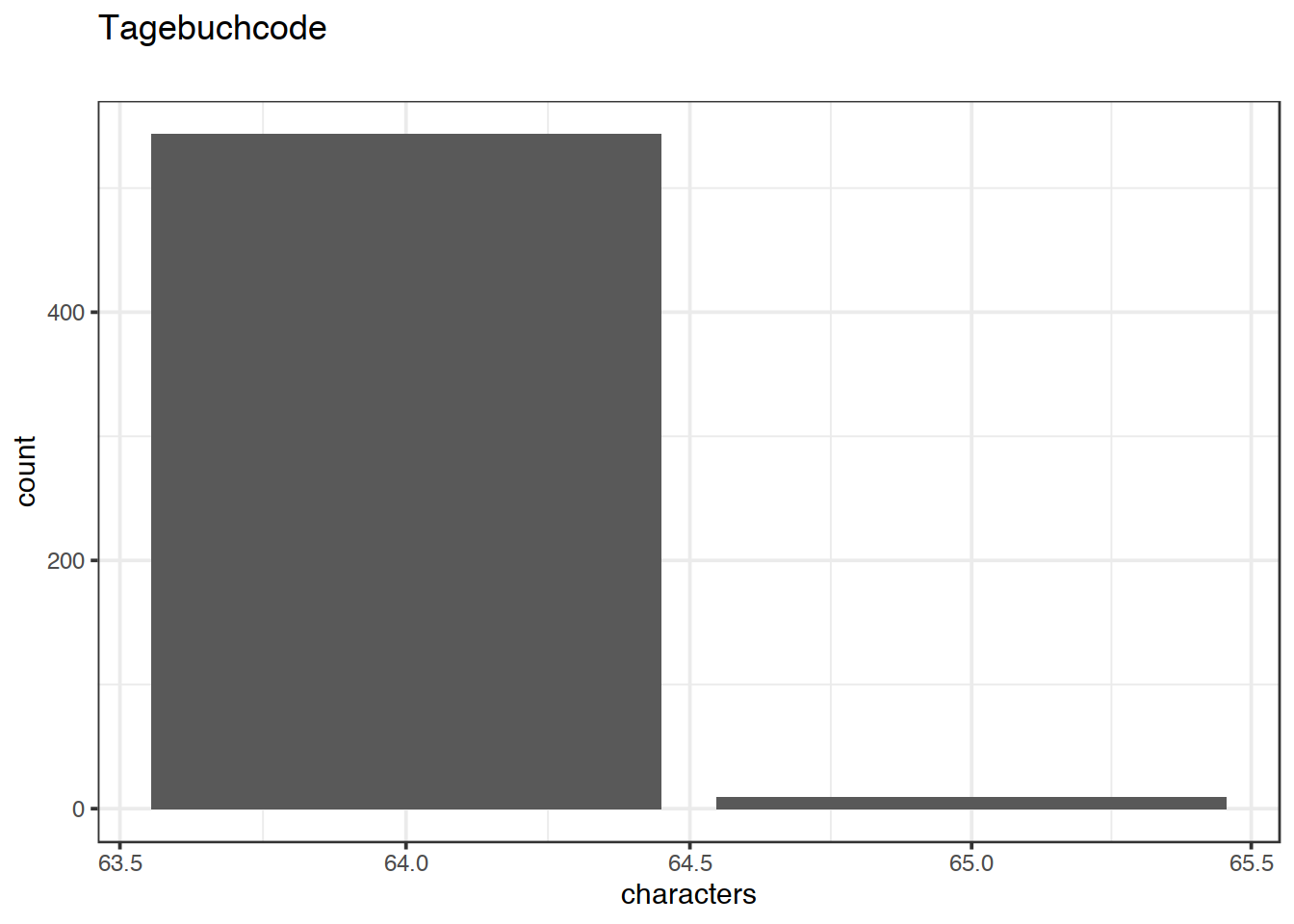 Distribution of values for Tagebuchcode