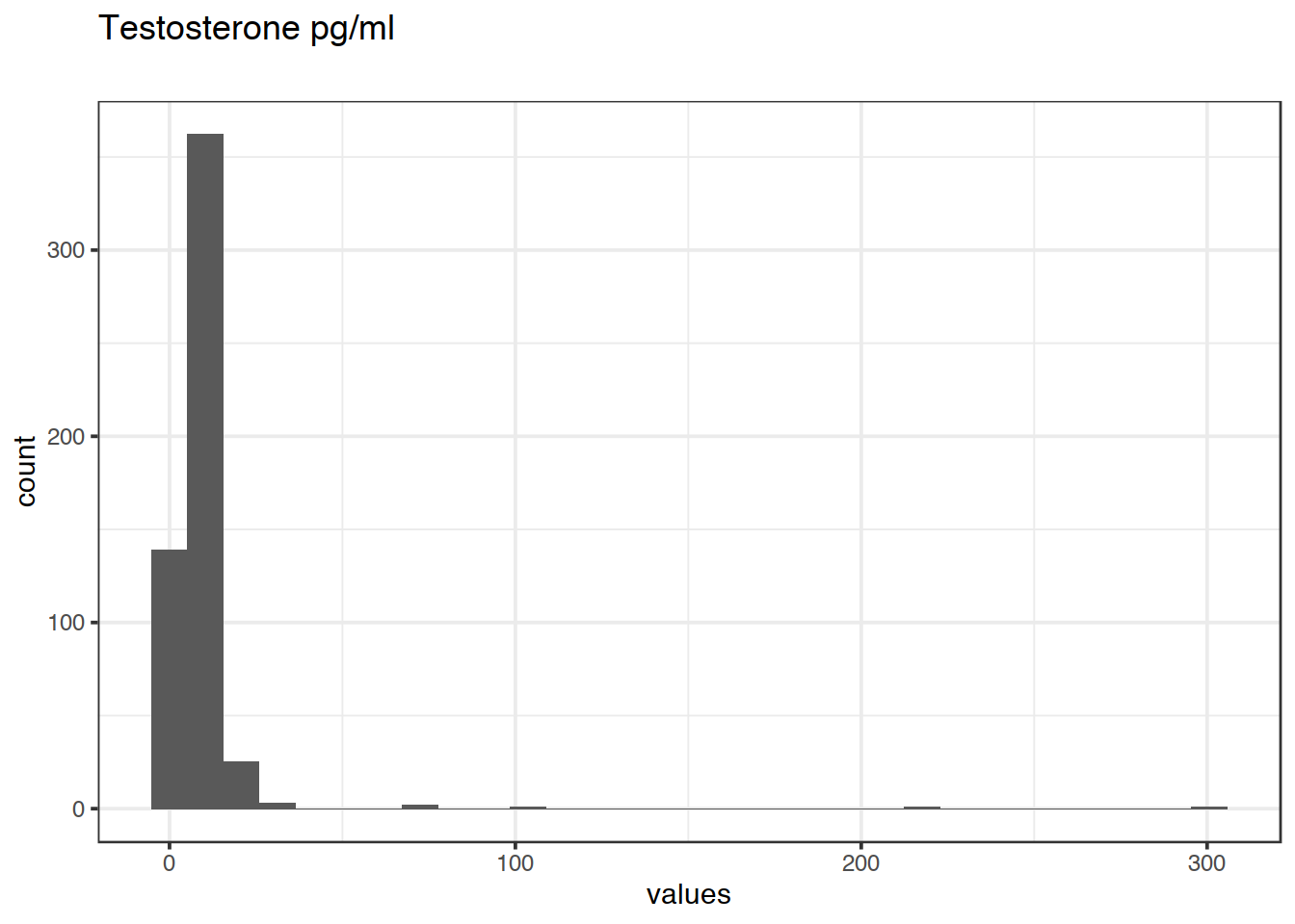 Distribution of values for Testosterone pg/ml