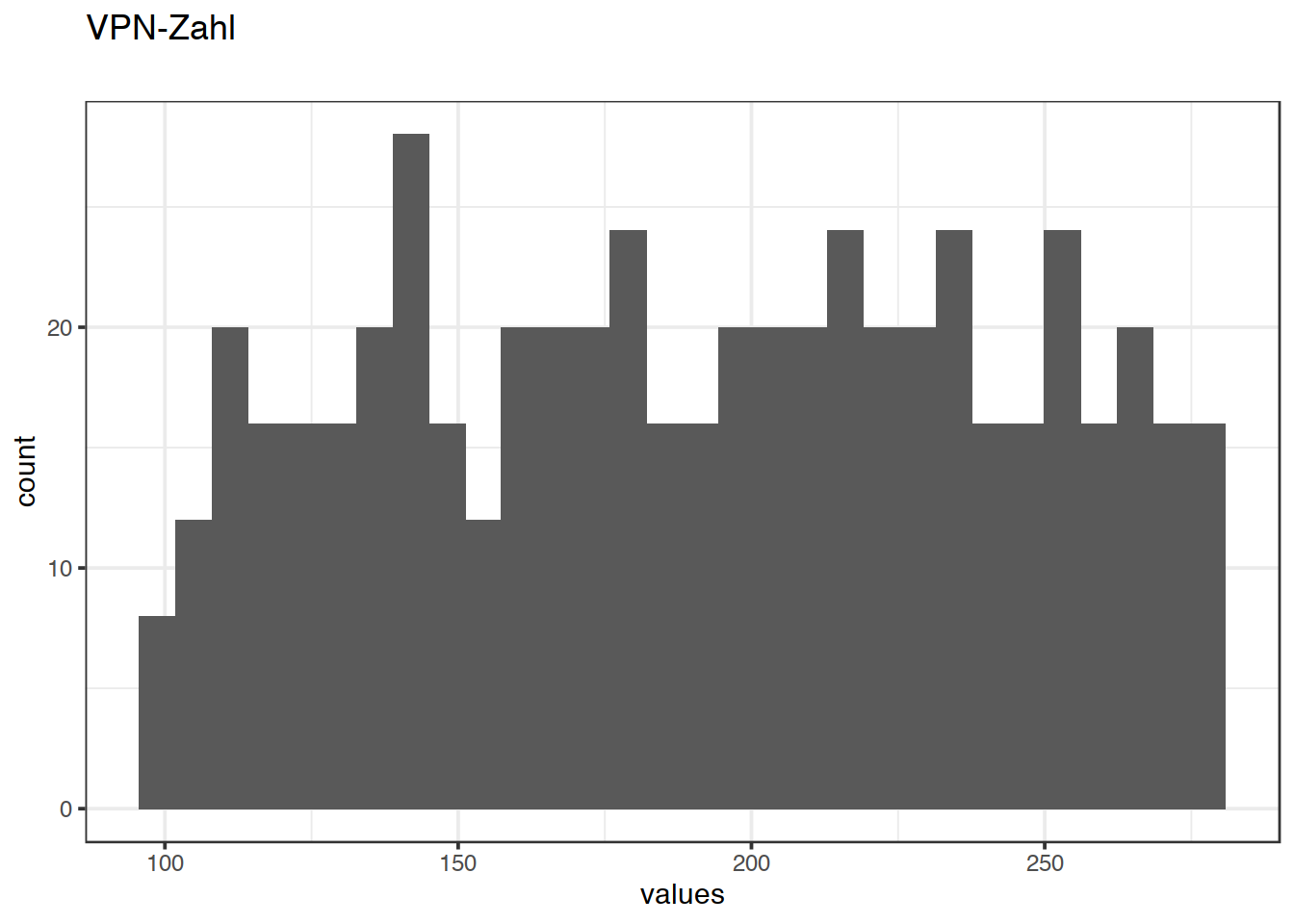 Distribution of values for VPN-Zahl