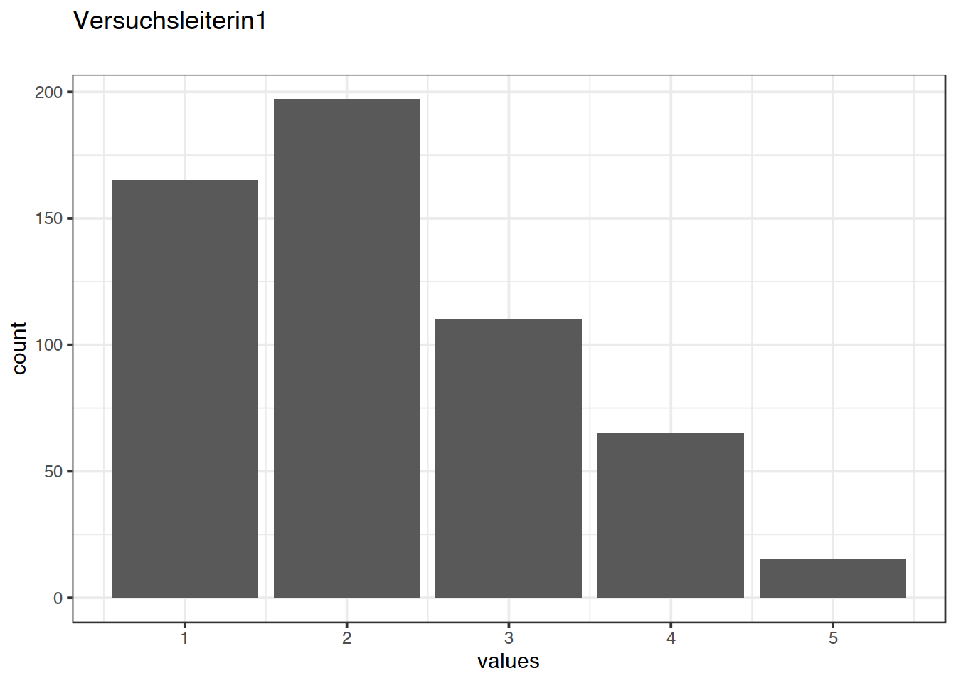 Distribution of values for Versuchsleiterin1