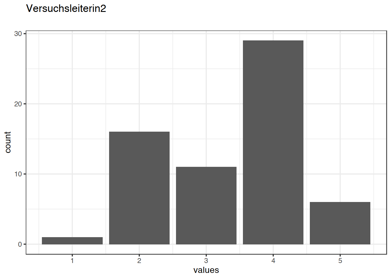 Distribution of values for Versuchsleiterin2
