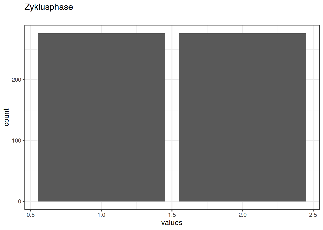 Distribution of values for Zyklusphase