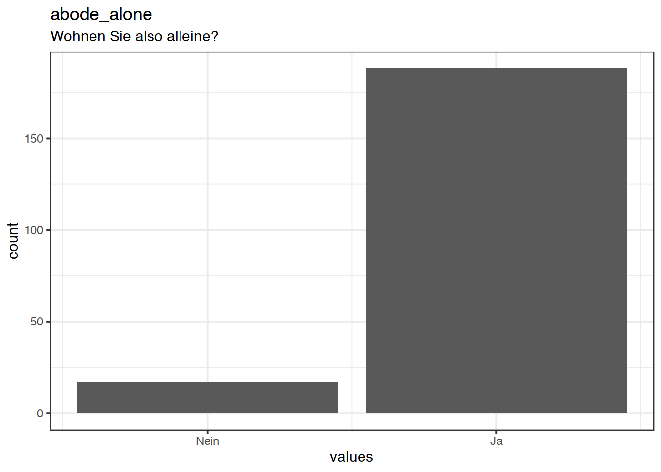 Distribution of values for abode_alone