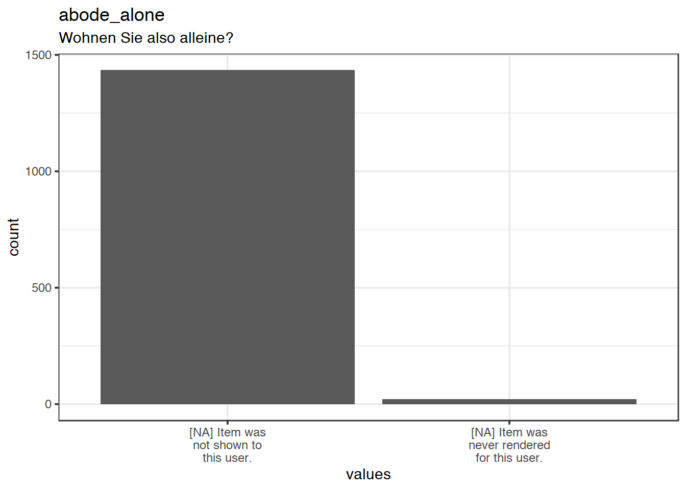 Plot of missing values for abode_alone