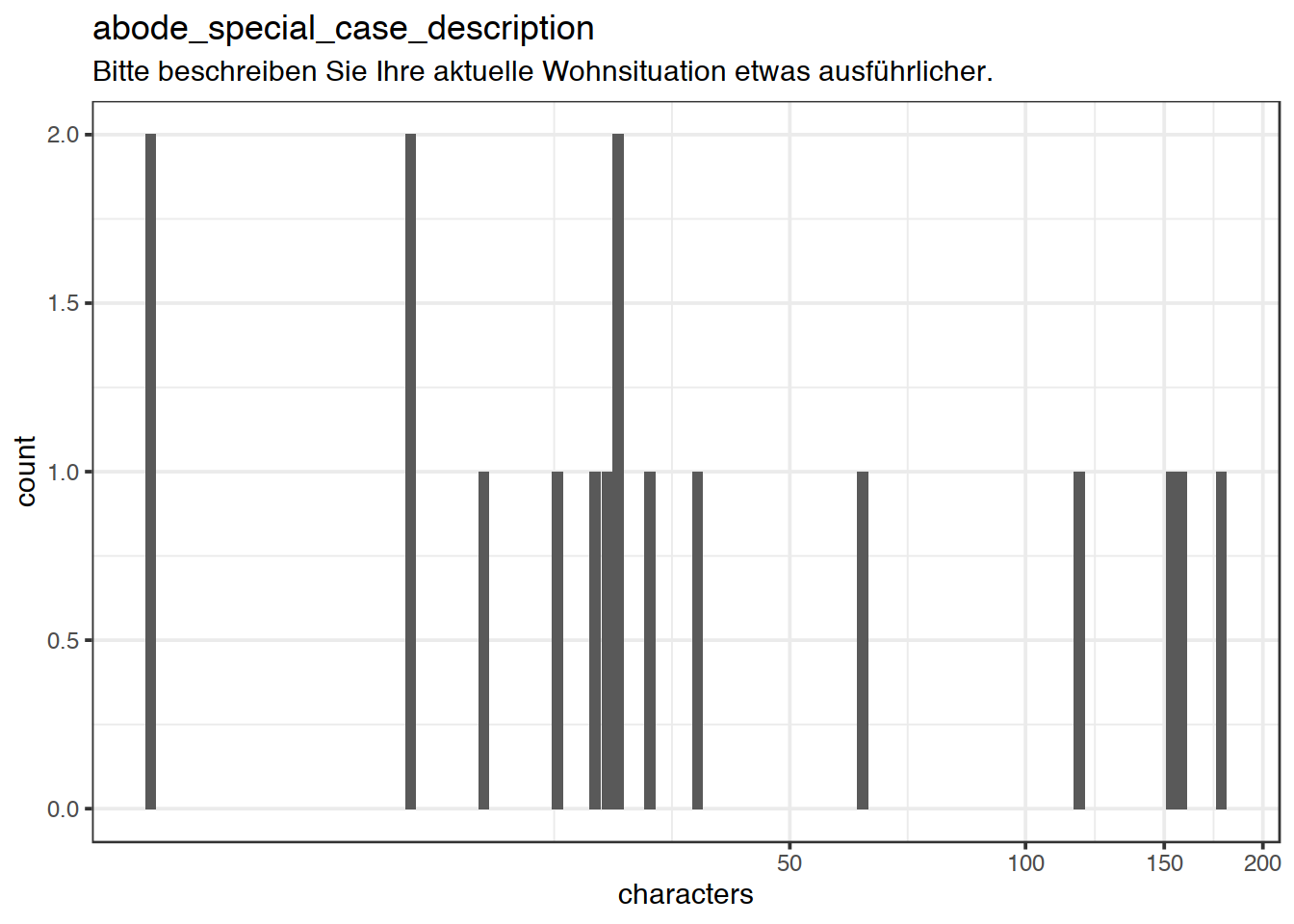 Distribution of values for abode_special_case_description
