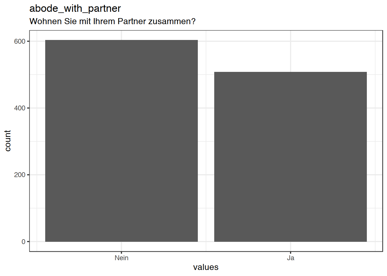 Distribution of values for abode_with_partner