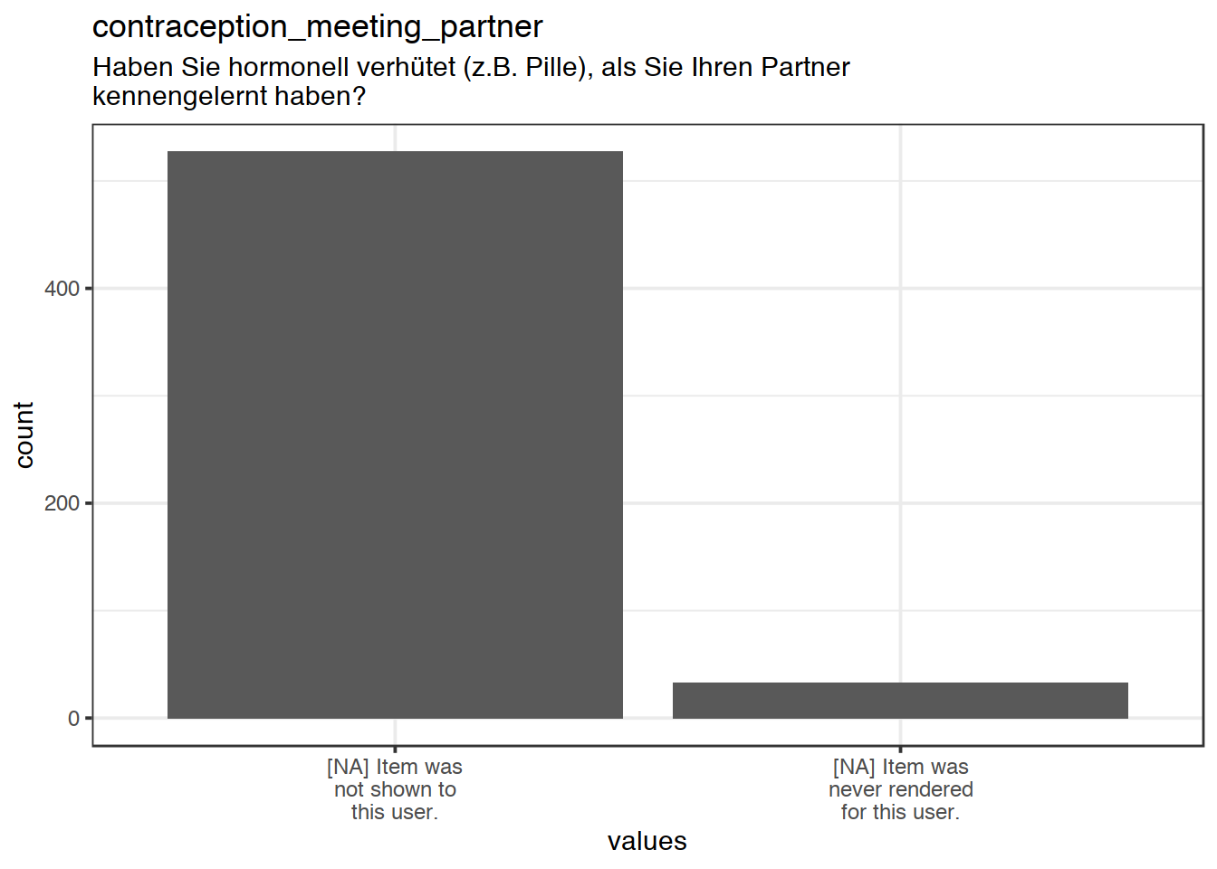 Plot of missing values for contraception_meeting_partner