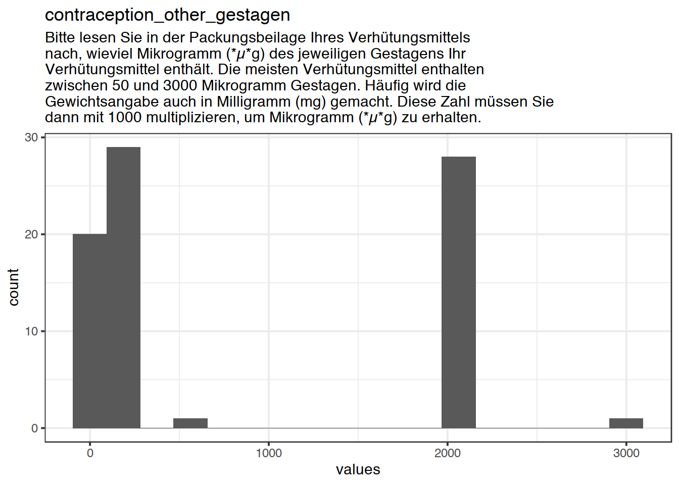 Distribution of values for contraception_other_gestagen