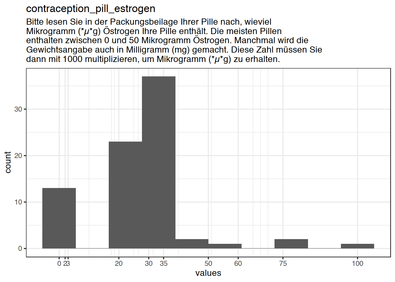 Distribution of values for contraception_pill_estrogen