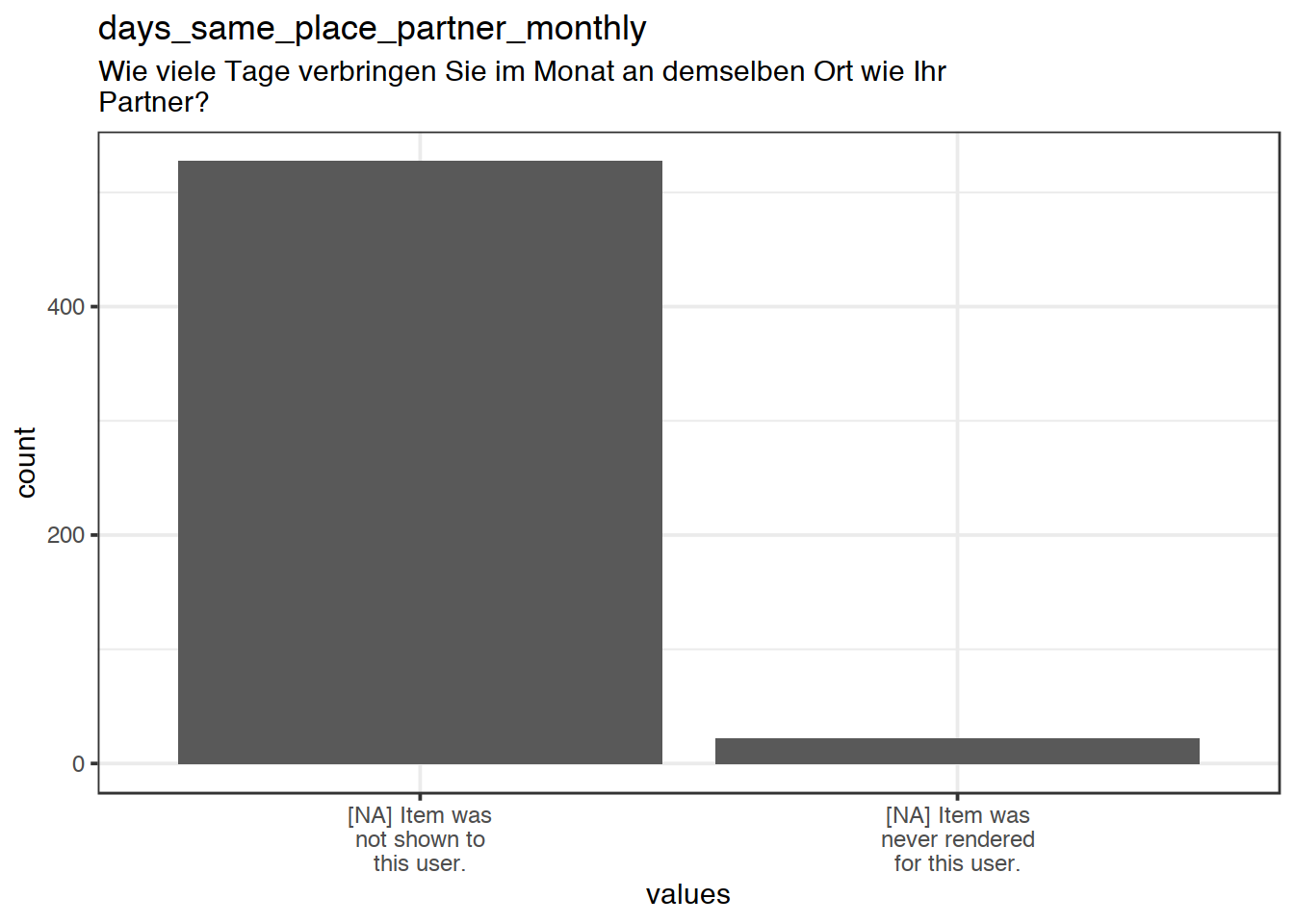 Plot of missing values for days_same_place_partner_monthly