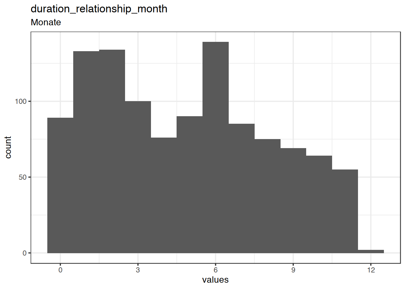 Distribution of values for duration_relationship_month