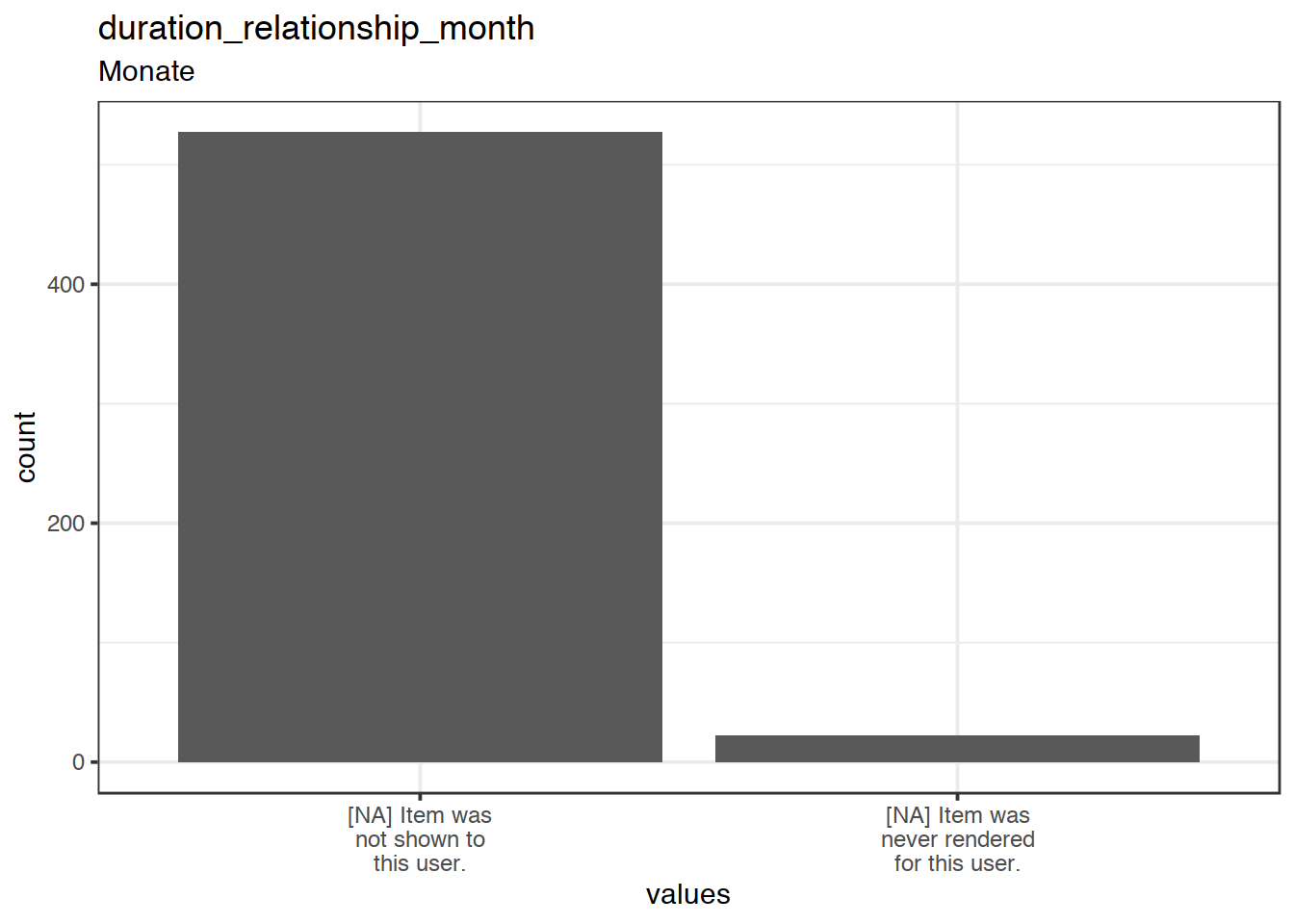 Plot of missing values for duration_relationship_month