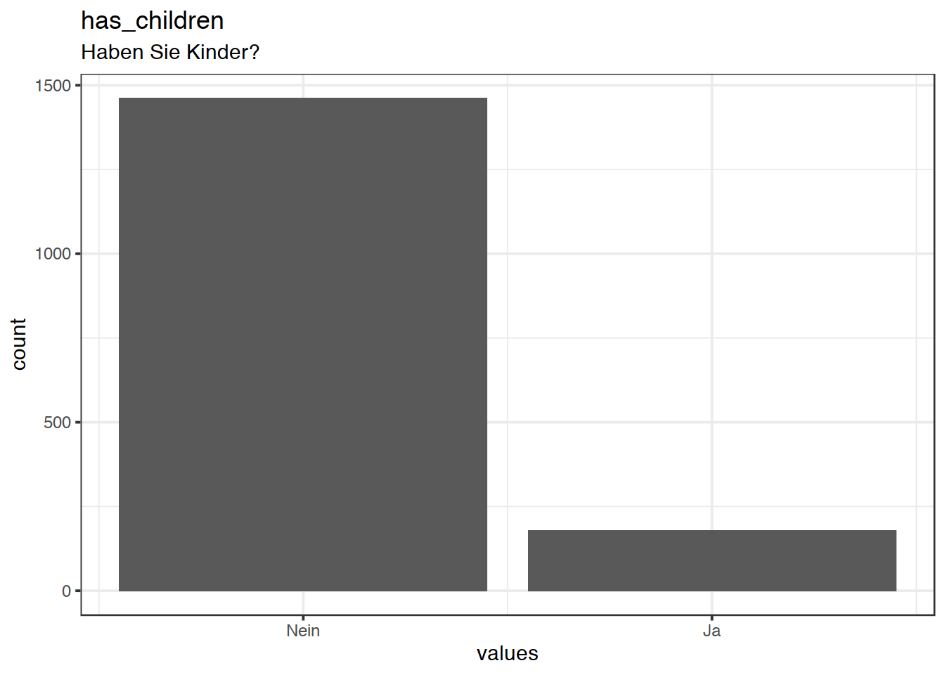 Distribution of values for has_children
