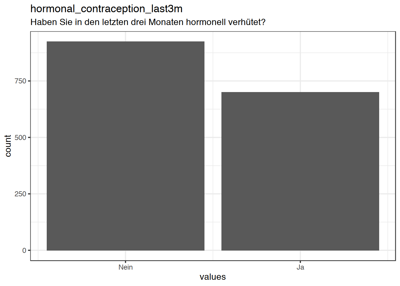 Distribution of values for hormonal_contraception_last3m