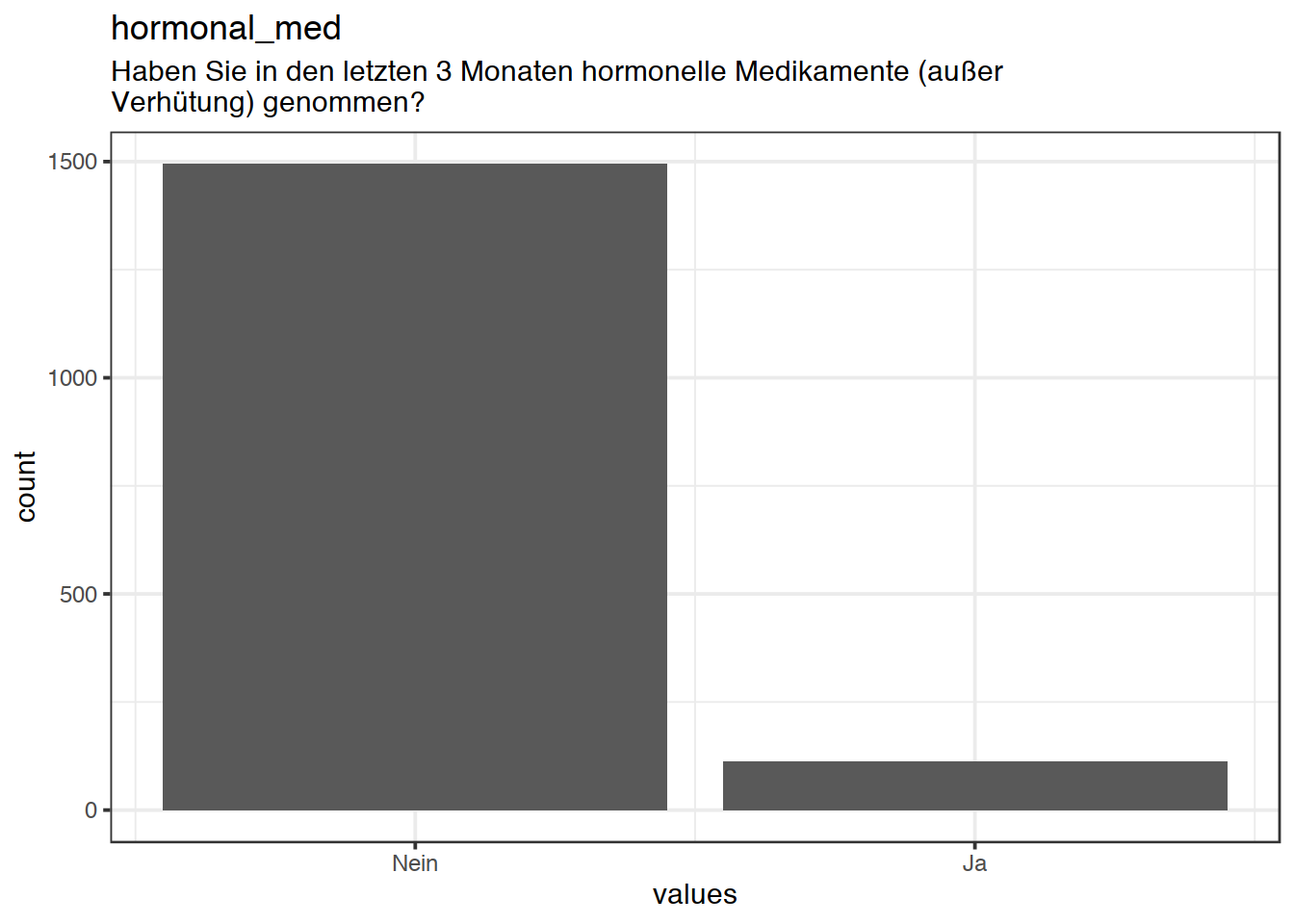 Distribution of values for hormonal_med