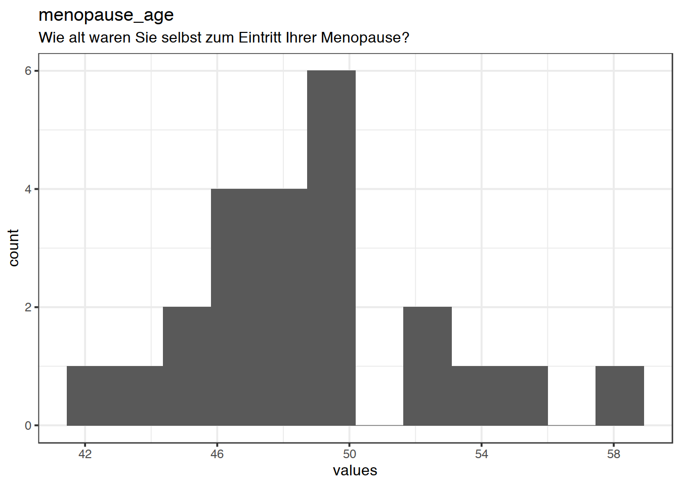Distribution of values for menopause_age