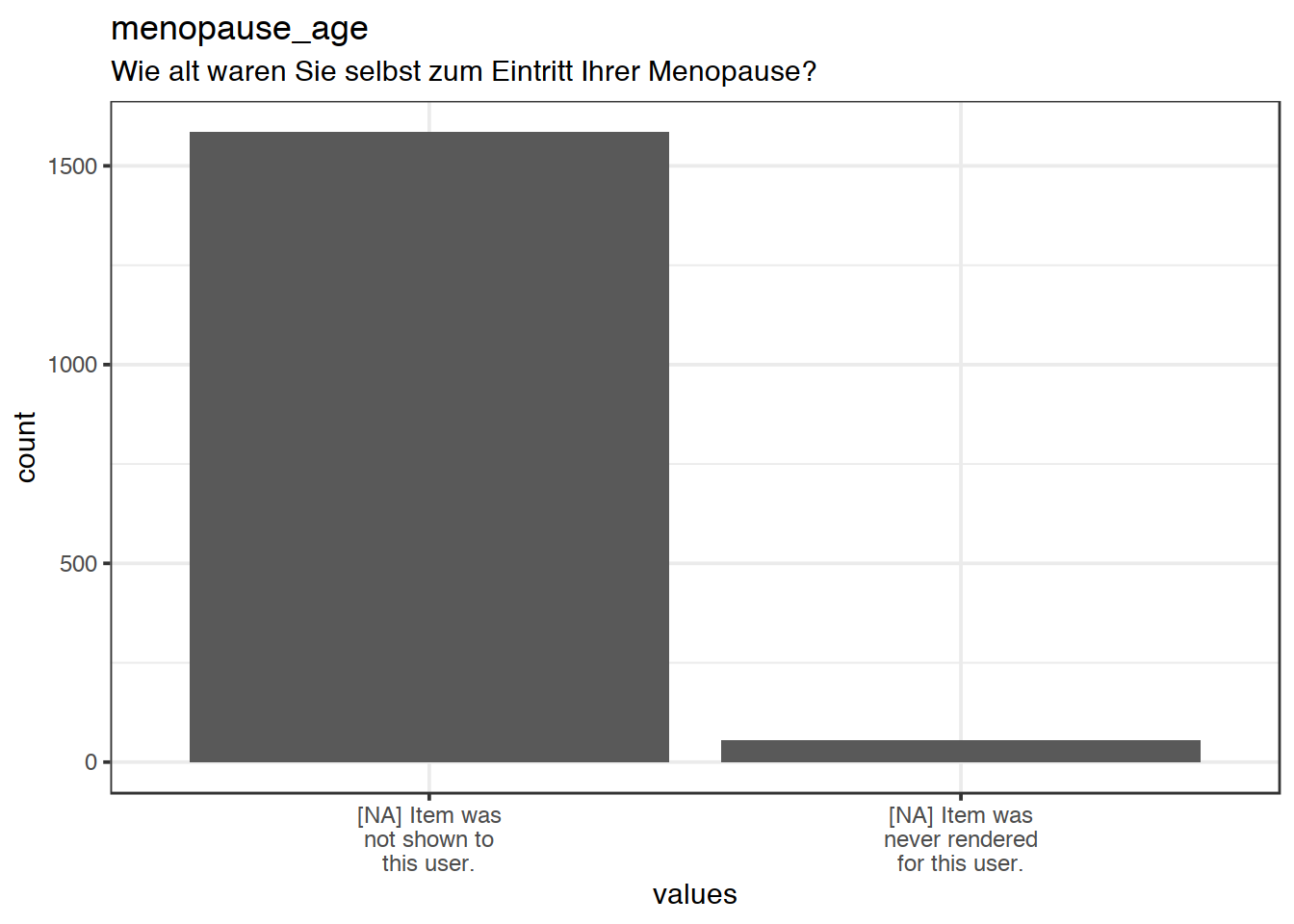 Plot of missing values for menopause_age