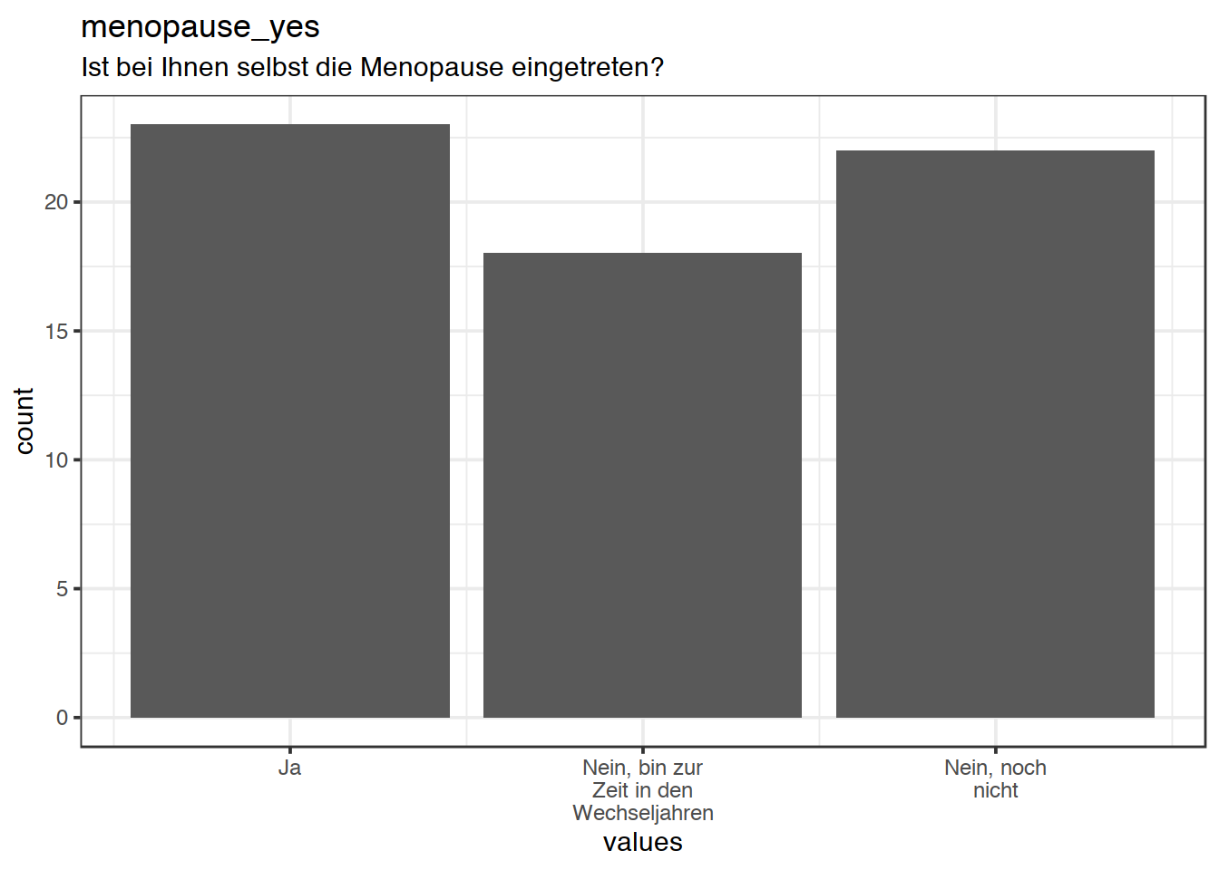 Distribution of values for menopause_yes
