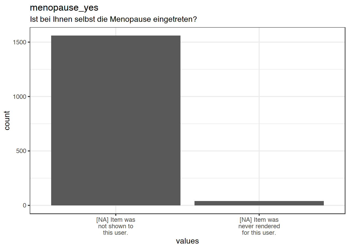 Plot of missing values for menopause_yes