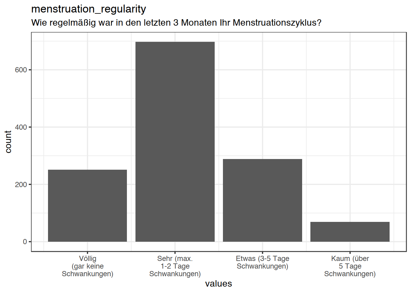 Distribution of values for menstruation_regularity