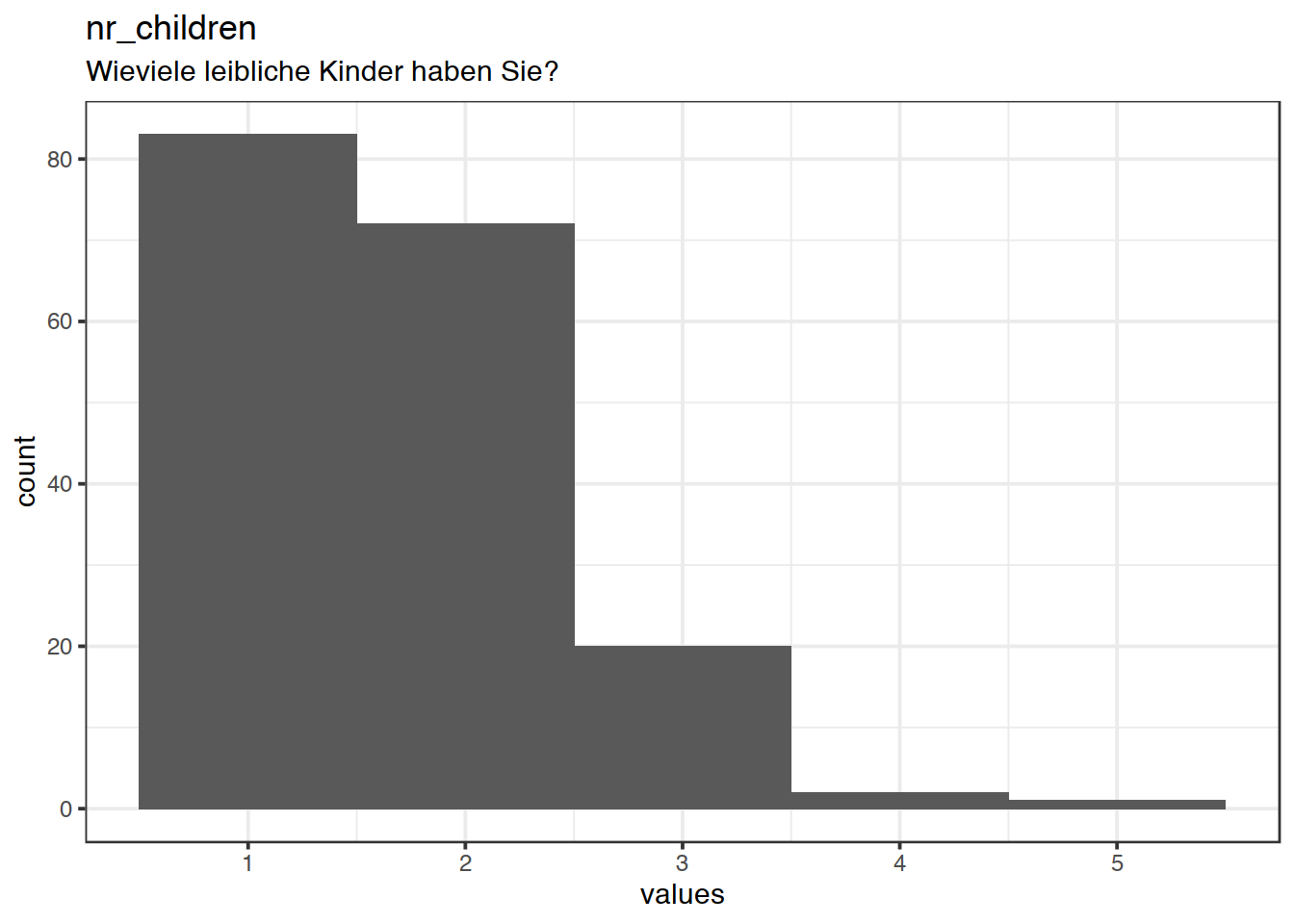 Distribution of values for nr_children