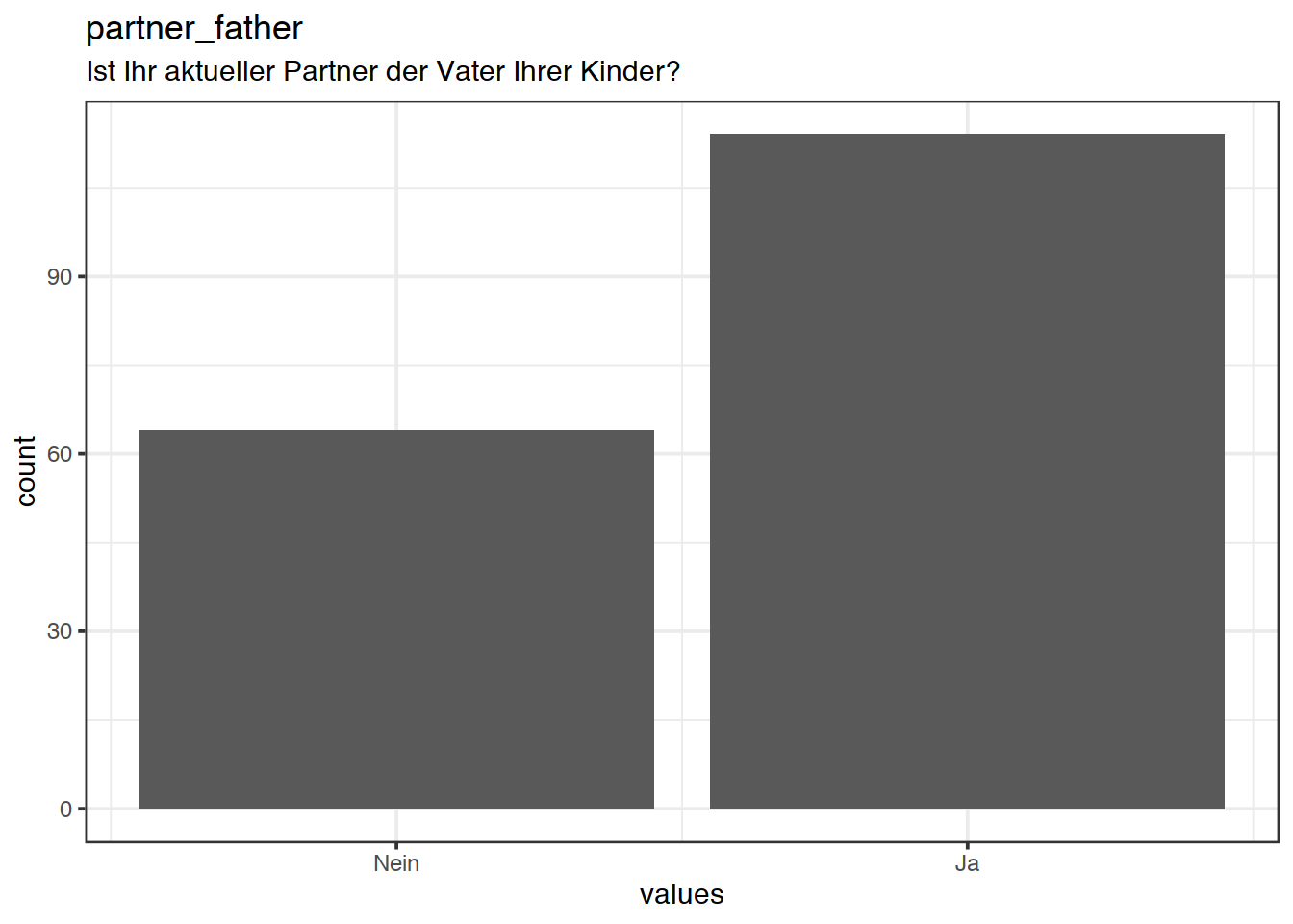 Distribution of values for partner_father
