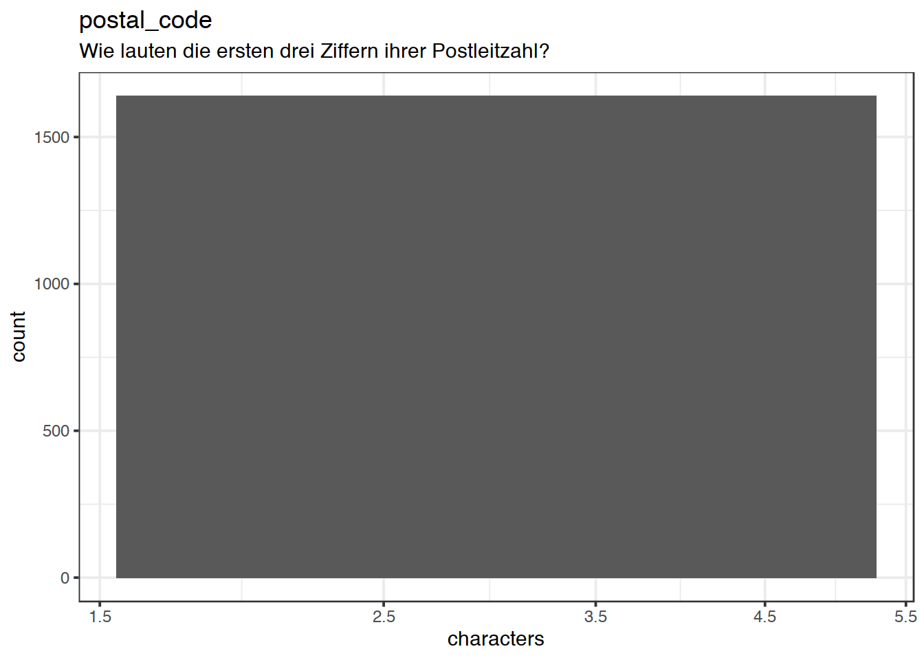 Distribution of values for postal_code