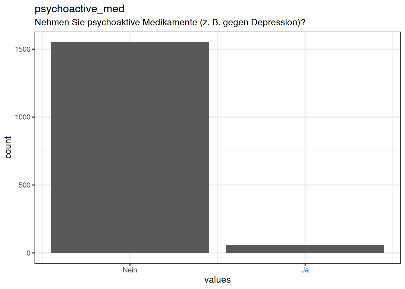 Distribution of values for psychoactive_med
