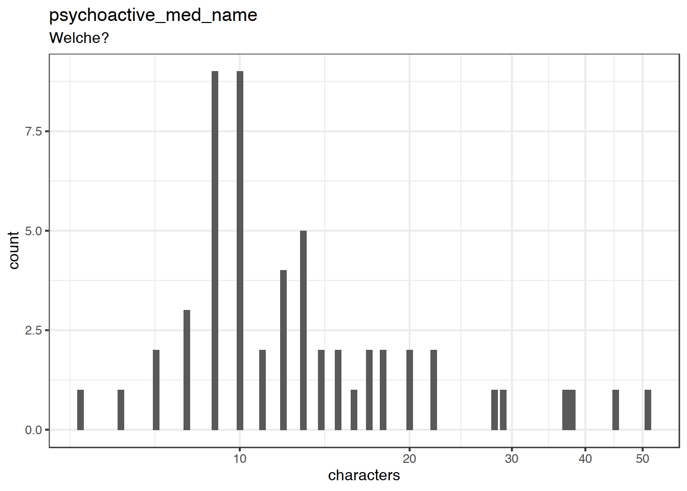 Distribution of values for psychoactive_med_name