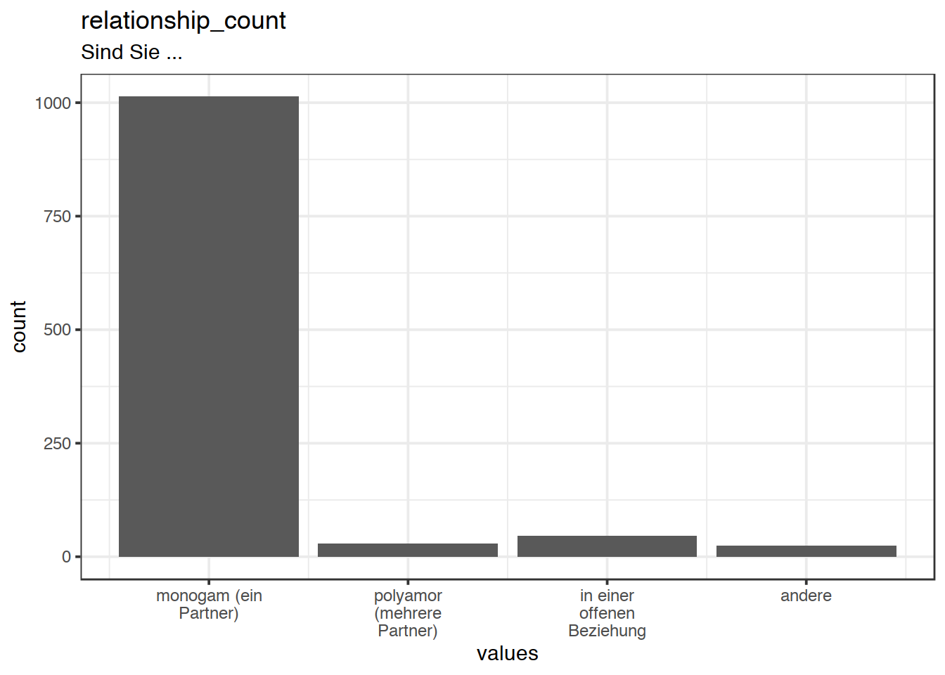 Distribution of values for relationship_count