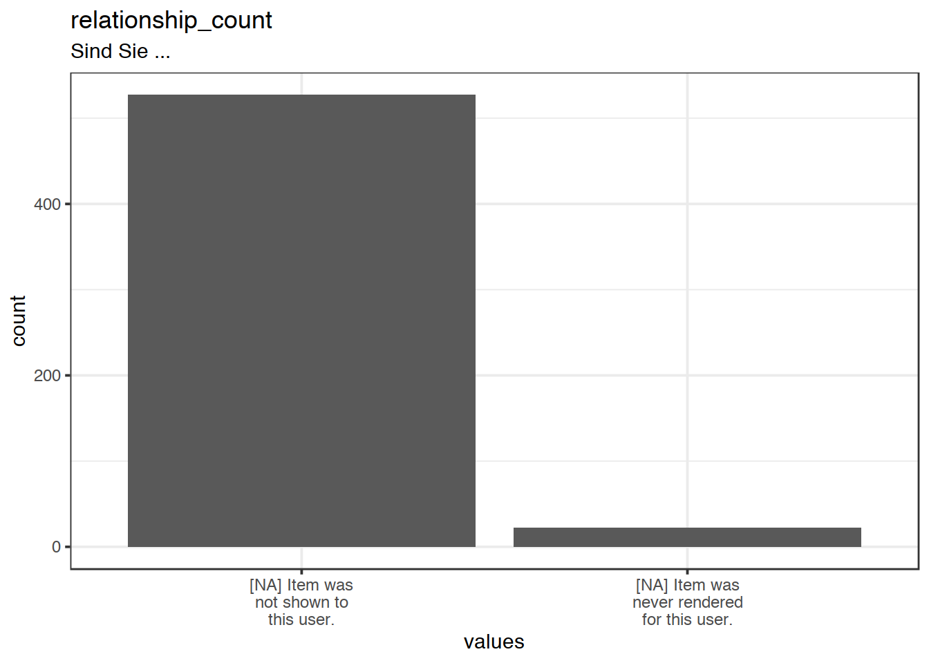 Plot of missing values for relationship_count