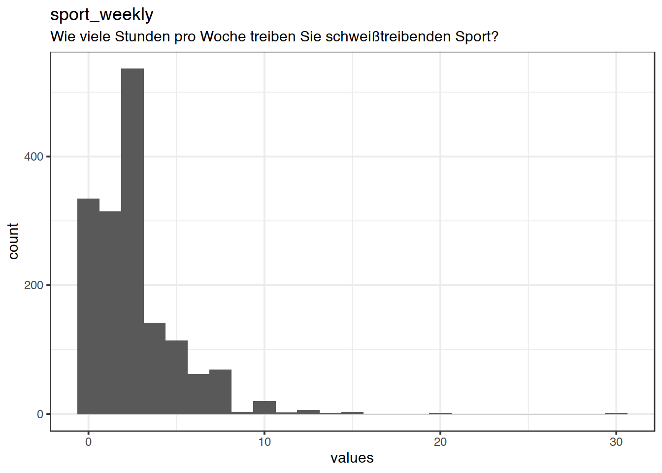 Distribution of values for sport_weekly
