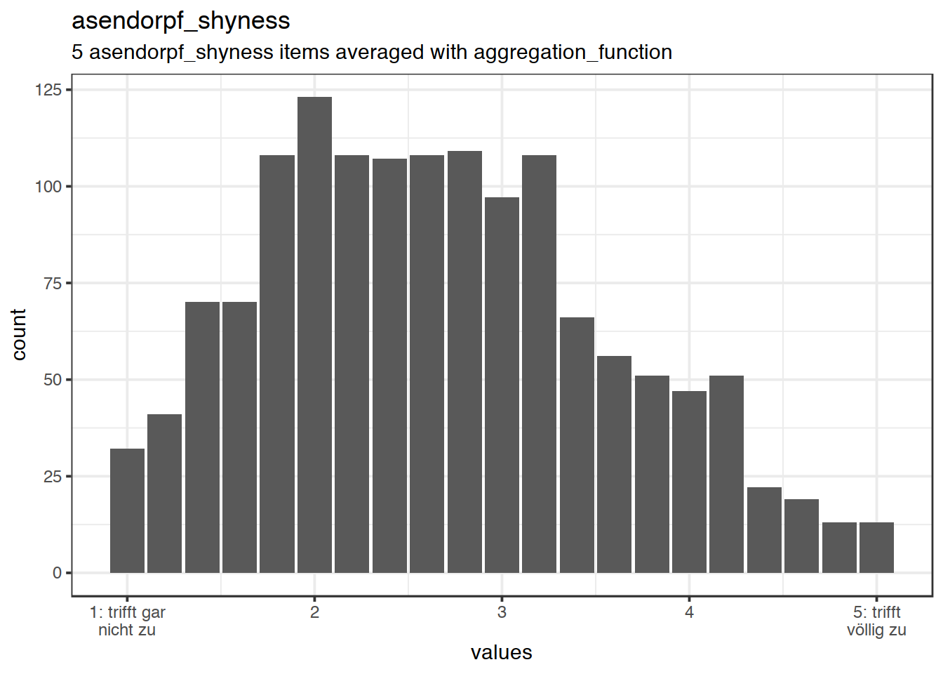 Distribution of scale asendorpf_shyness