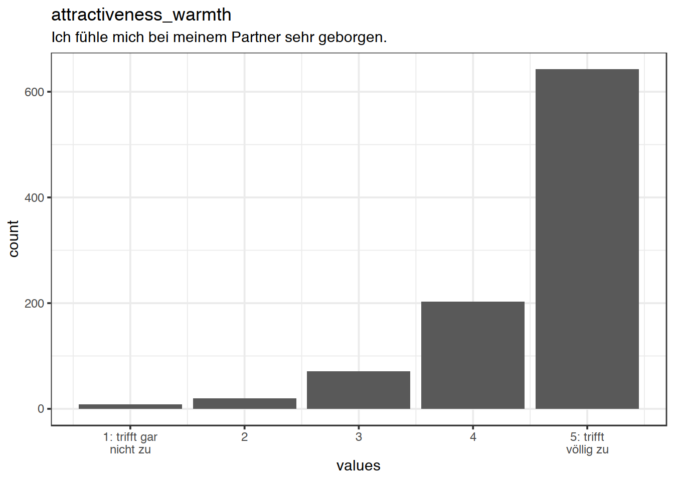 Distribution of values for attractiveness_warmth