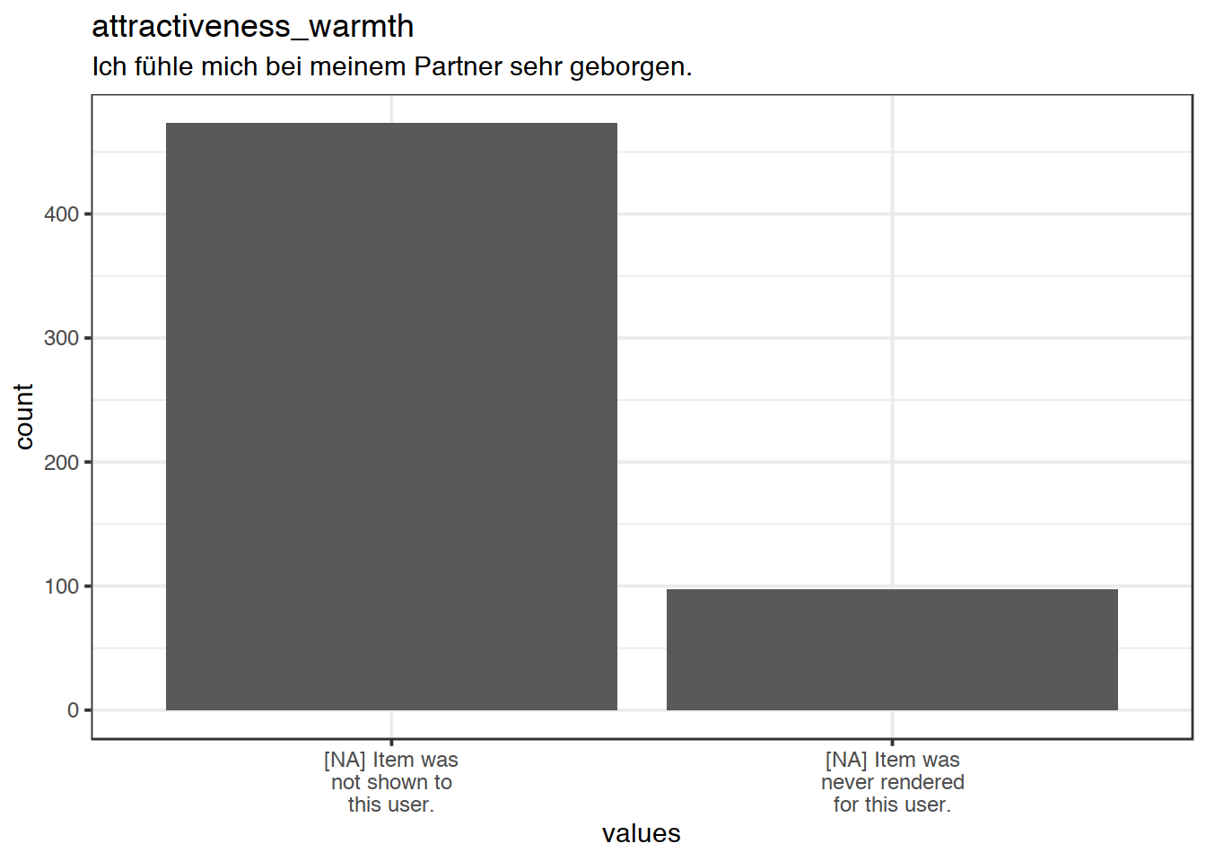 Plot of missing values for attractiveness_warmth